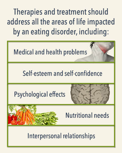 Complexity of Eating Disorders