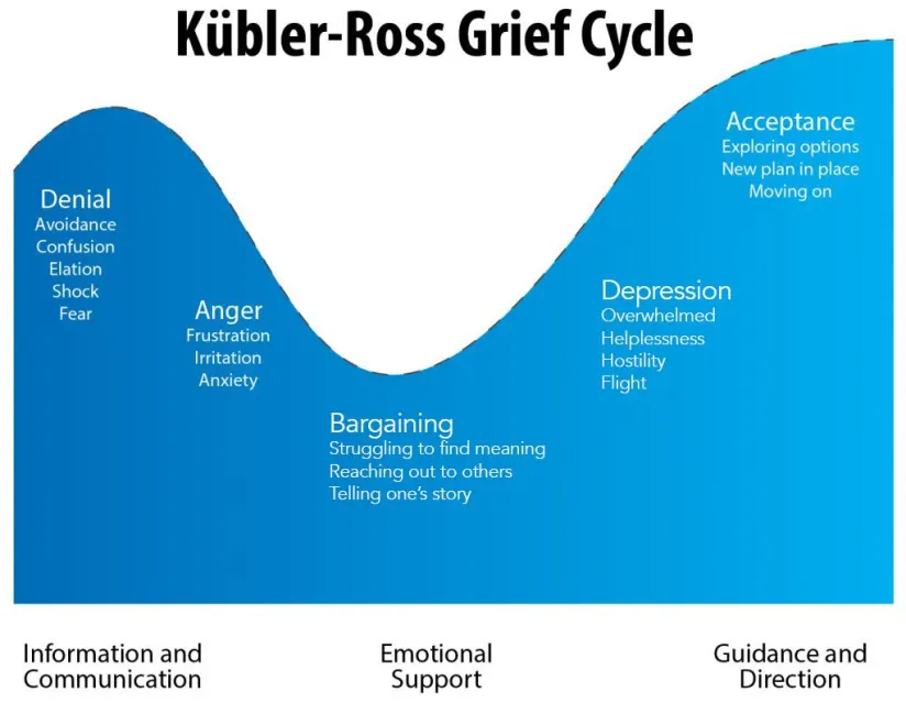  Kubler-Ross