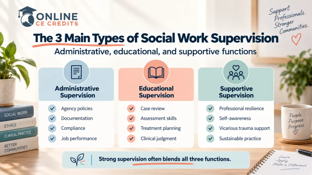 Three main types of social work supervision infographic explaining administrative, educational, and supportive supervision functions