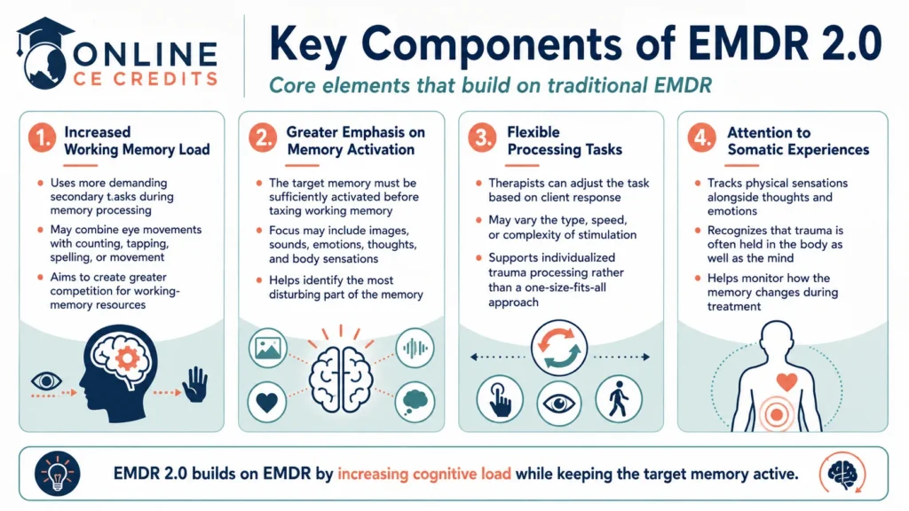 Key components of EMDR 2.0 infographic