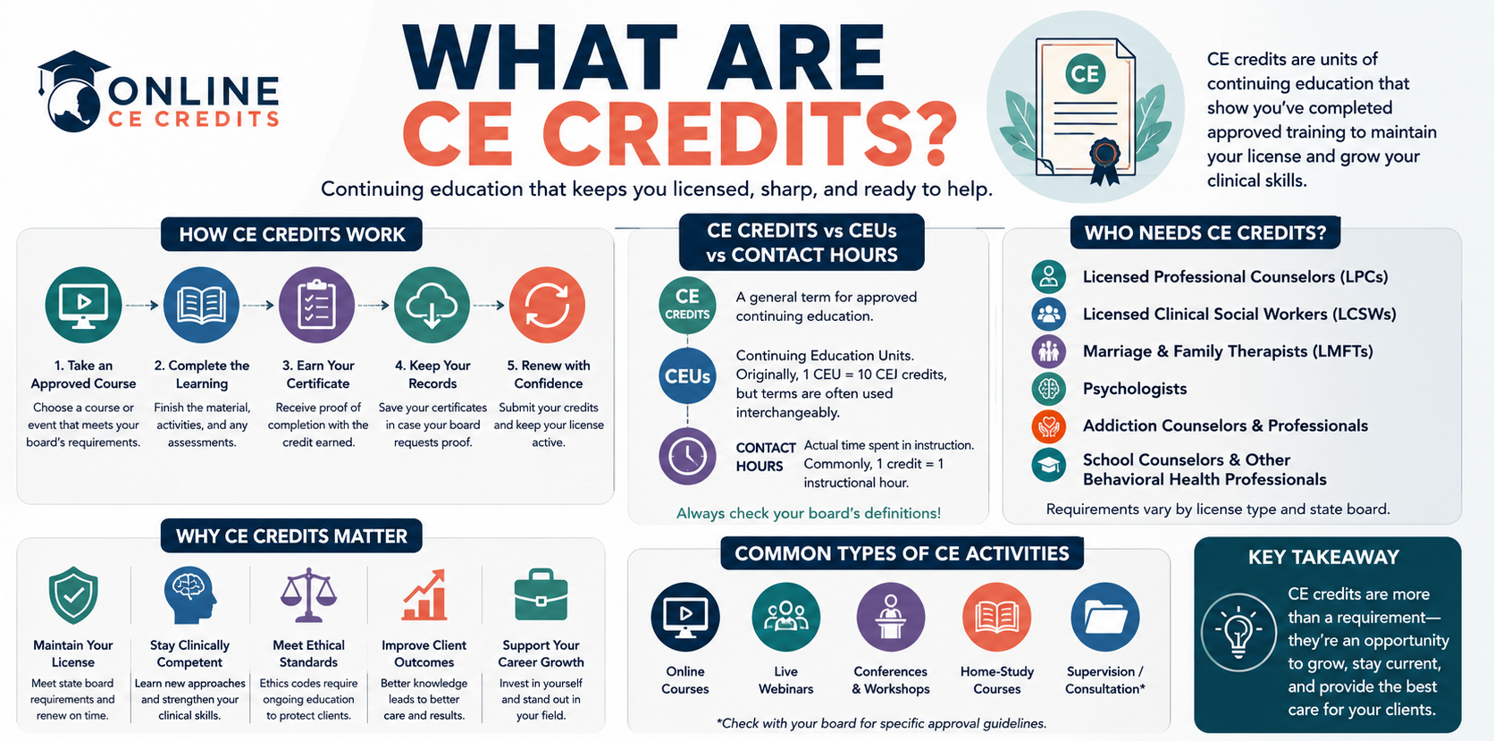 What are CE credits infographic explaining how continuing education credits work for licensed mental health professionals