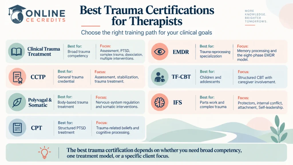 Best trauma certifications for therapists infographic comparing clinical trauma treatment, EMDR, CCTP, TF-CBT, somatic therapy, IFS, and CPT pathways