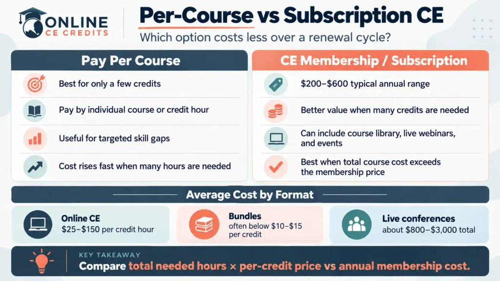 Per-course vs subscription CE infographic comparing individual course pricing with CE membership costs over a renewal cycle