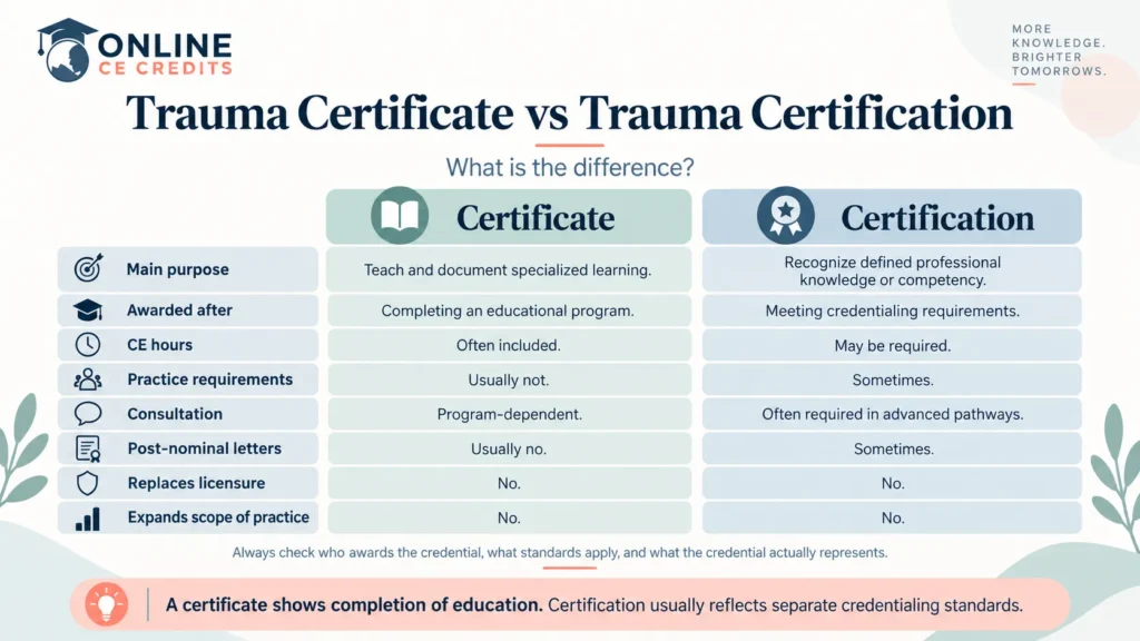 Trauma certificate vs trauma certification infographic explaining the difference between education completion and professional credentialing for therapists